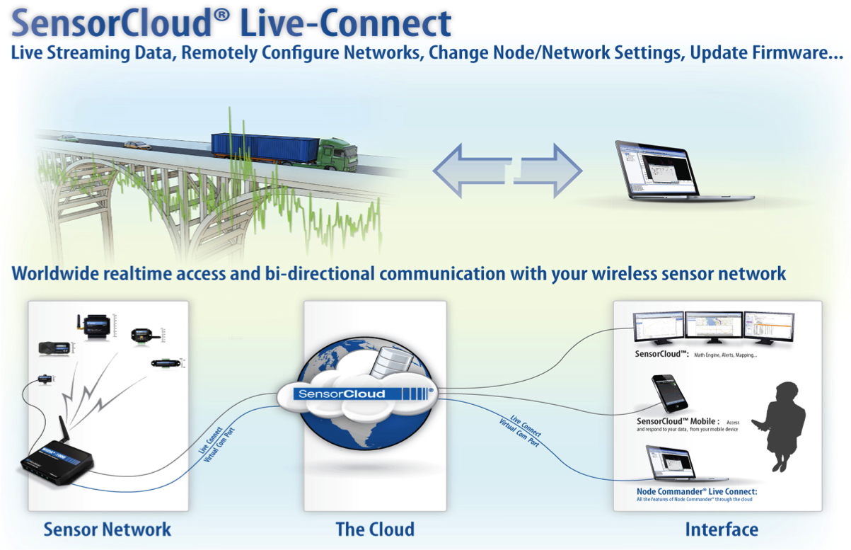 MicroStrain Wireless Bridge Monitoring with Live Connect