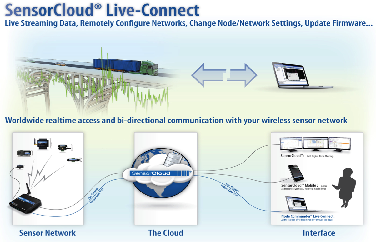 Remote Monitoring Devices: Connect Any Device with a Cellular Gateway